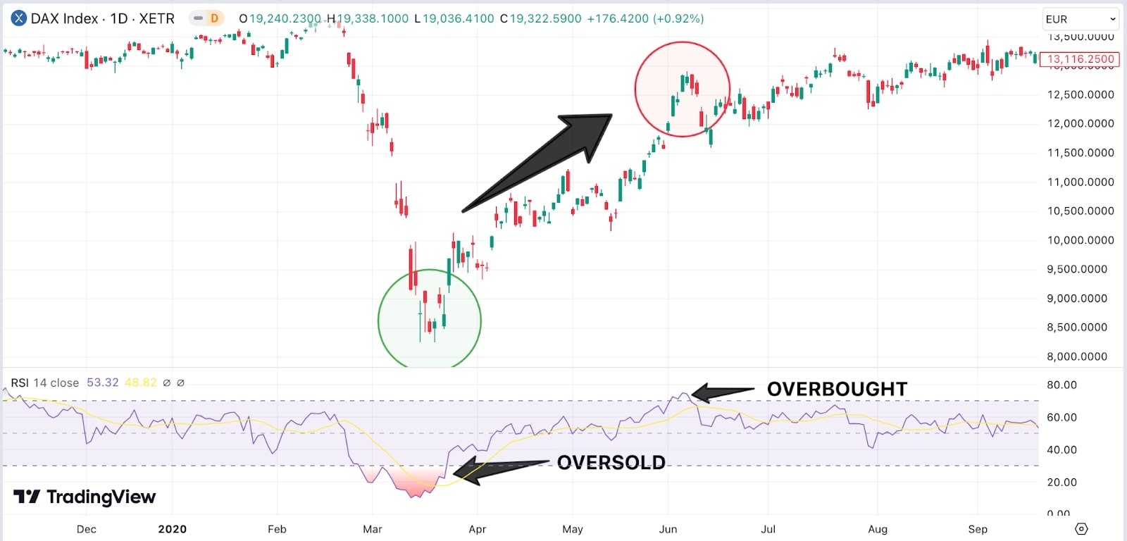 A line chart depicts the DAX Index and RSI indicators, highlighting oversold and overbought conditions with circular markers