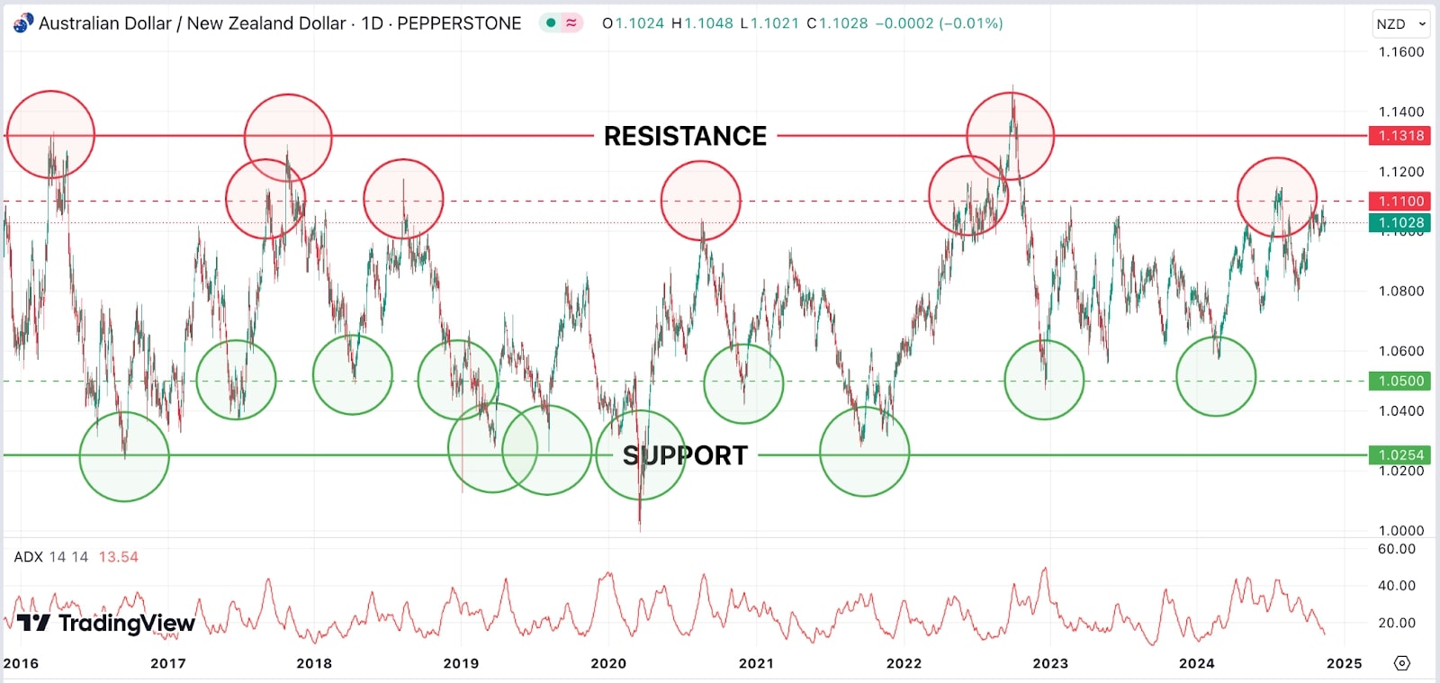 Visual representation of the AUD chart showcasing critical resistance and support levels for traders