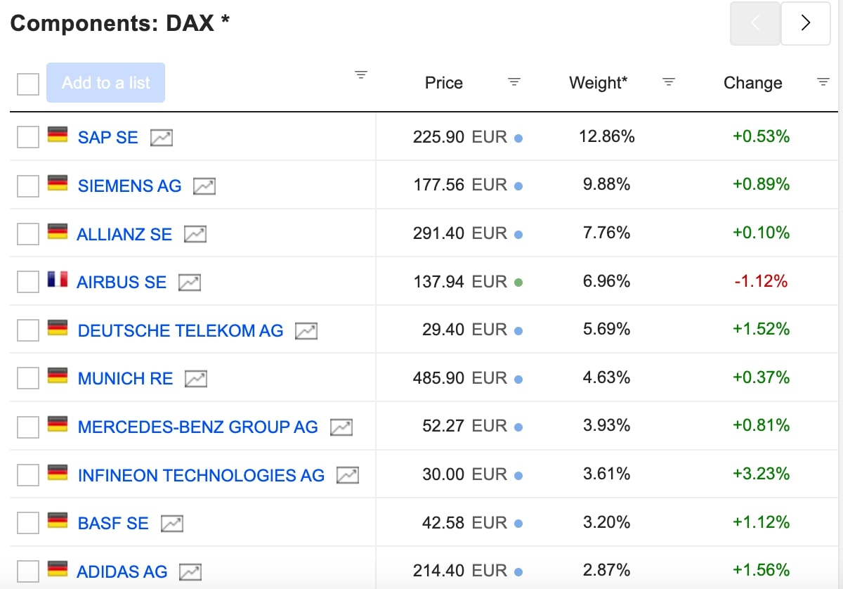 Spreadsheet listing DAX components with company names, prices in EUR, weight percentages, and daily change percentages