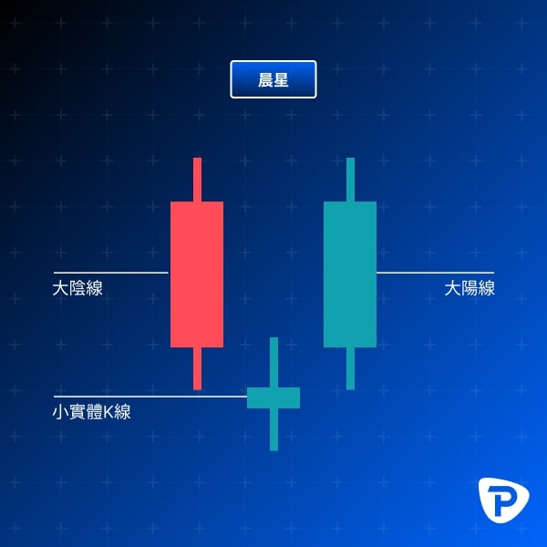 Candlestick chart pattern called Morning Star with one red, one blue, and one green candle labeled accordingly.