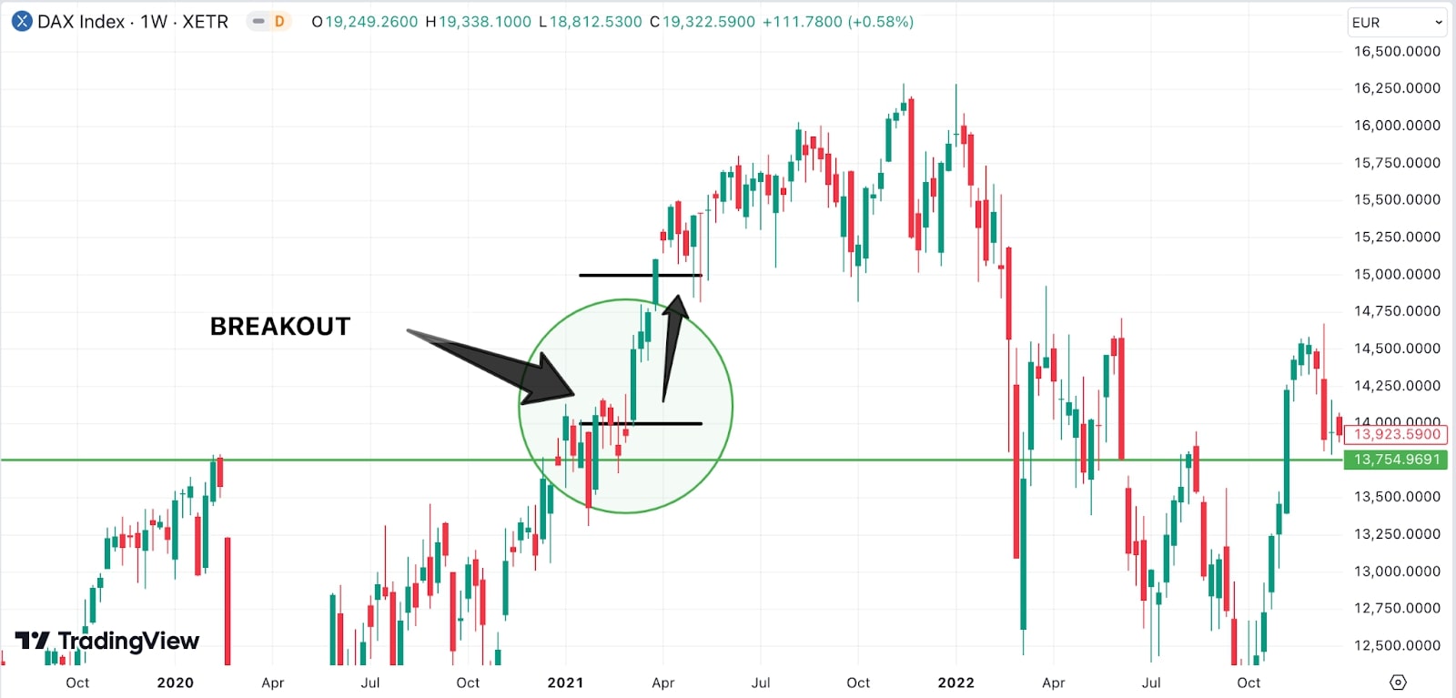 DAX Index weekly chart highlighting a breakout in April 2021, marked with arrows and a circular emphasis on key price action