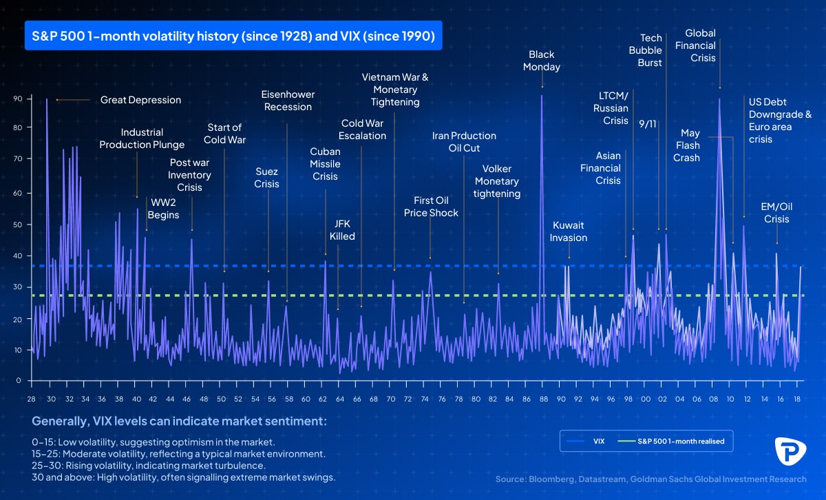 Line chart showing S&P 500 1-month volatility history since 1928 and VIX since 1990, with major financial and geopolitical events labeled, including the Great Depression, Black Monday, Tech Bubble Burst, Global Financial Crisis, and COVID-19 crisis. The chart includes a legend explaining VIX levels, indicating market sentiment from low to high volatility. The background is dark blue with a Pepperstone logo in the bottom right corner.