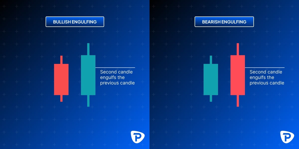 Illustration of bullish and bearish engulfing candlestick patterns, highlighting how the second candle engulfs the previous one.