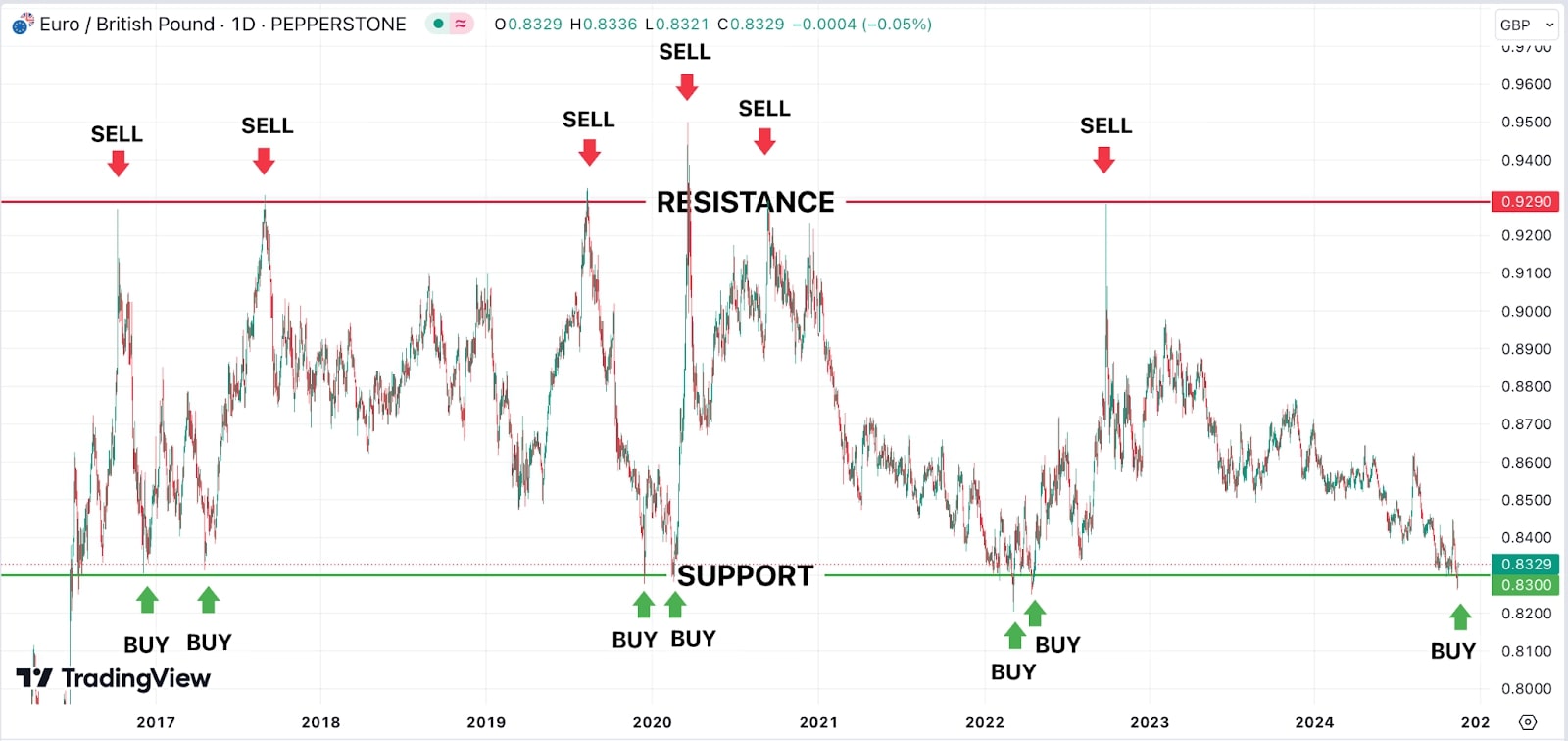 Graph depicting the price trends of gold and silver, highlighting their respective market values over time