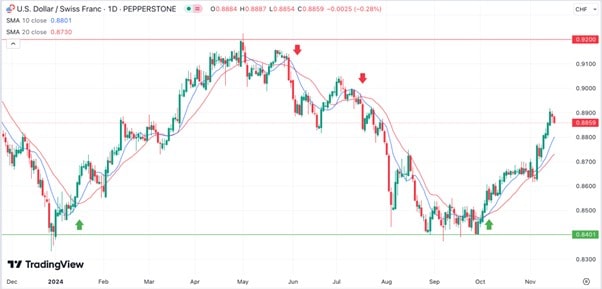 a 10-day moving average crossing above the 20-day moving average example