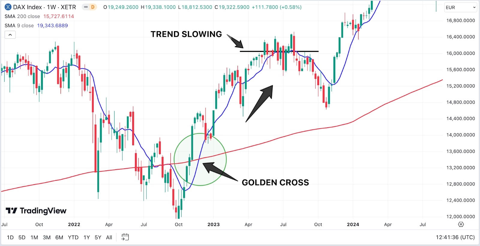 A financial chart displaying the DAX Index with highlighted Golden Cross and Trend Slowing, featuring moving averages