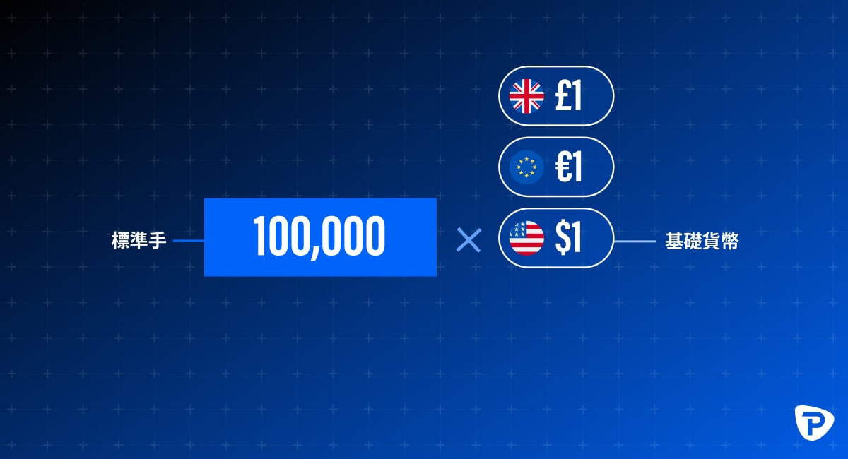 Forex trading concept showing standard lot size of 100,000 units with symbols for GBP, EUR, and USD