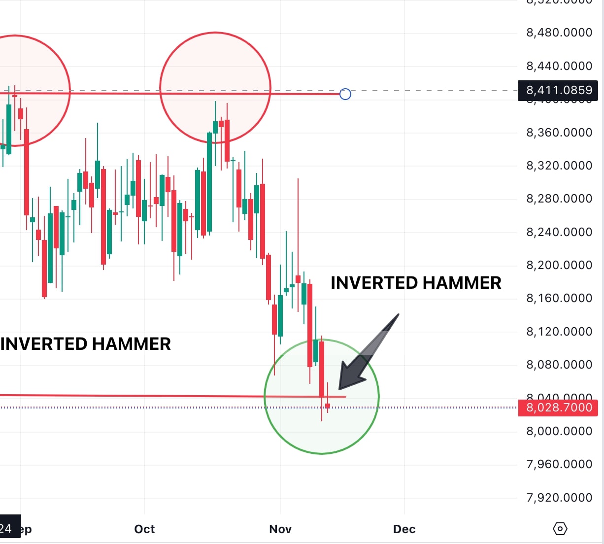 A forex chart showcases a hammer candlestick, suggesting a potential change in market direction